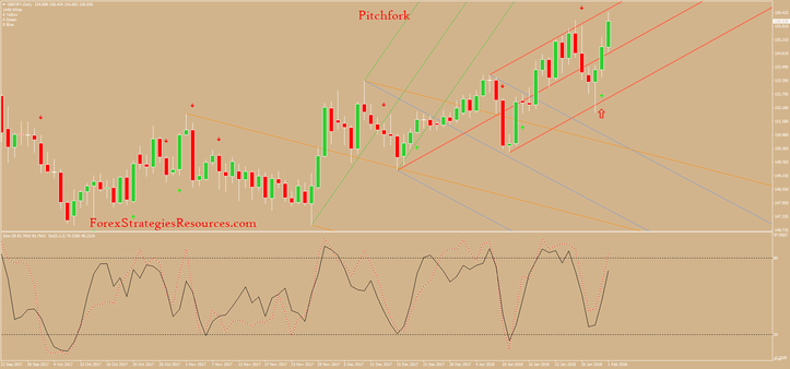 Pitchfork Trading System Mt4 Forex Strategies Forex Resources - 